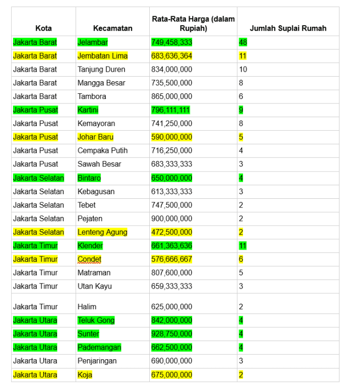Daftar Sebaran Suplai dan Rata-rata Harga Rumah di Bawah Rp1 Miliar.png