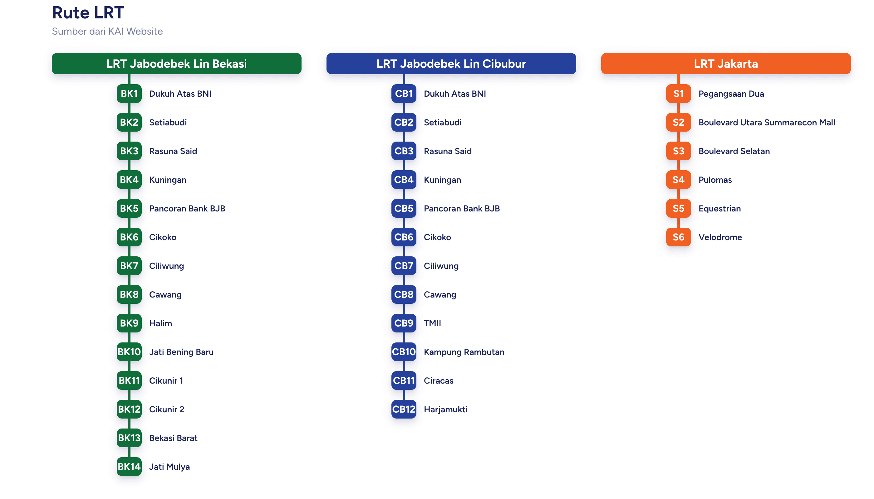 Peta skematik jalur LRT Jabodebek Cibubur Line dan Bekasi Line lengkap dengan stasiun interchange Cawang.png