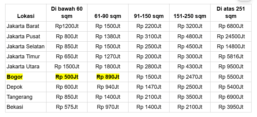Tabel Perbandingan Median Harga Rumah Seken Jabodetabek.png